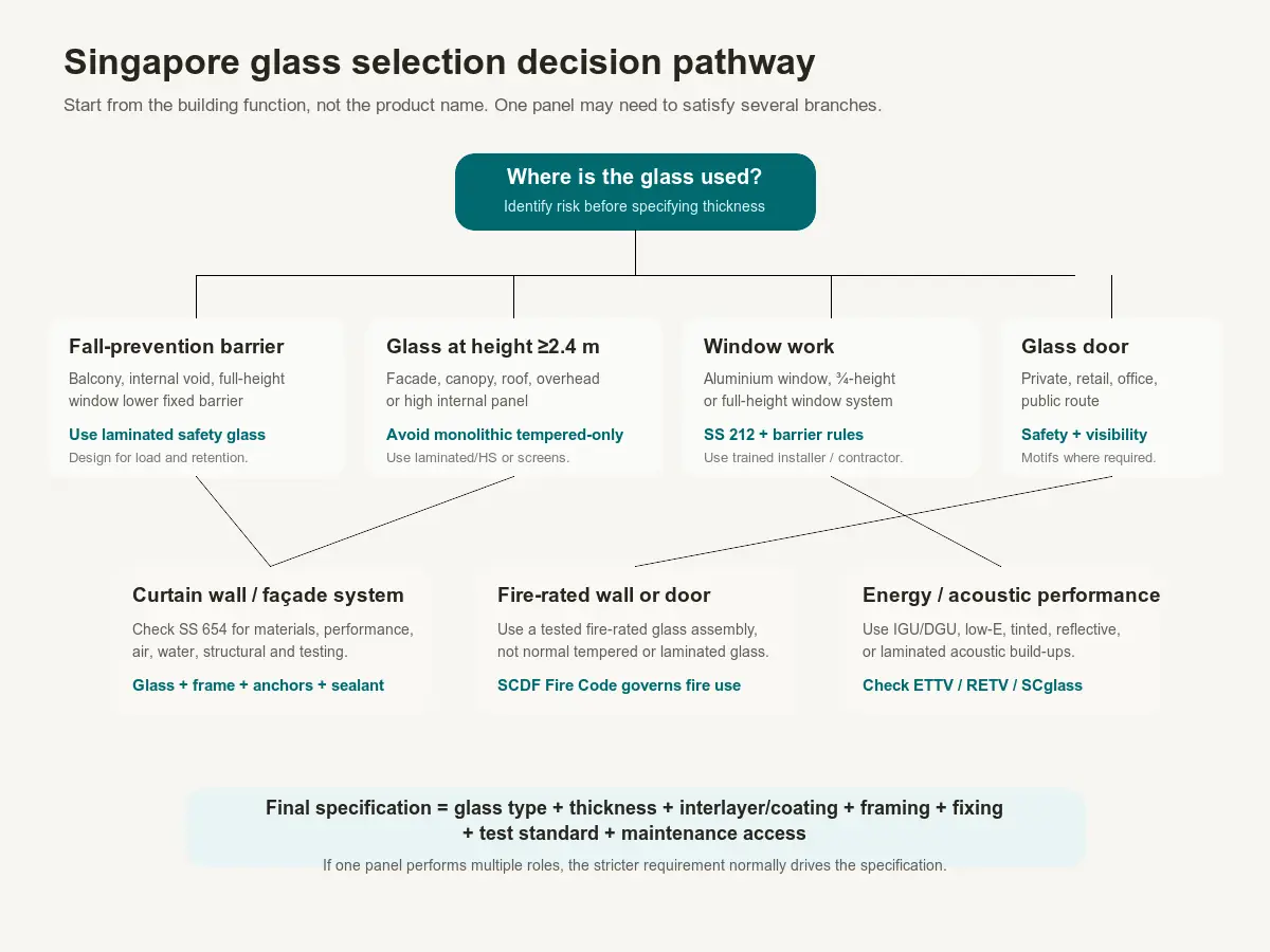 Glass selection decision pathway
