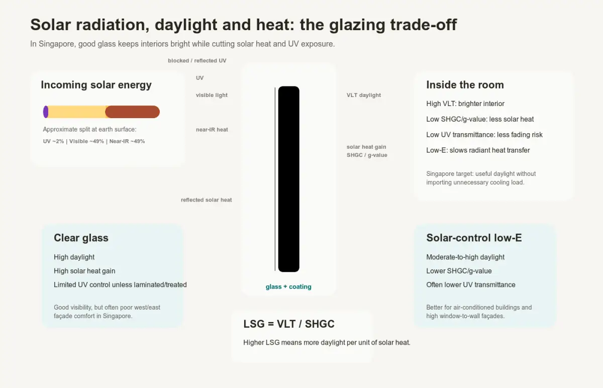 Solar radiation, heat, daylight and UV through glass